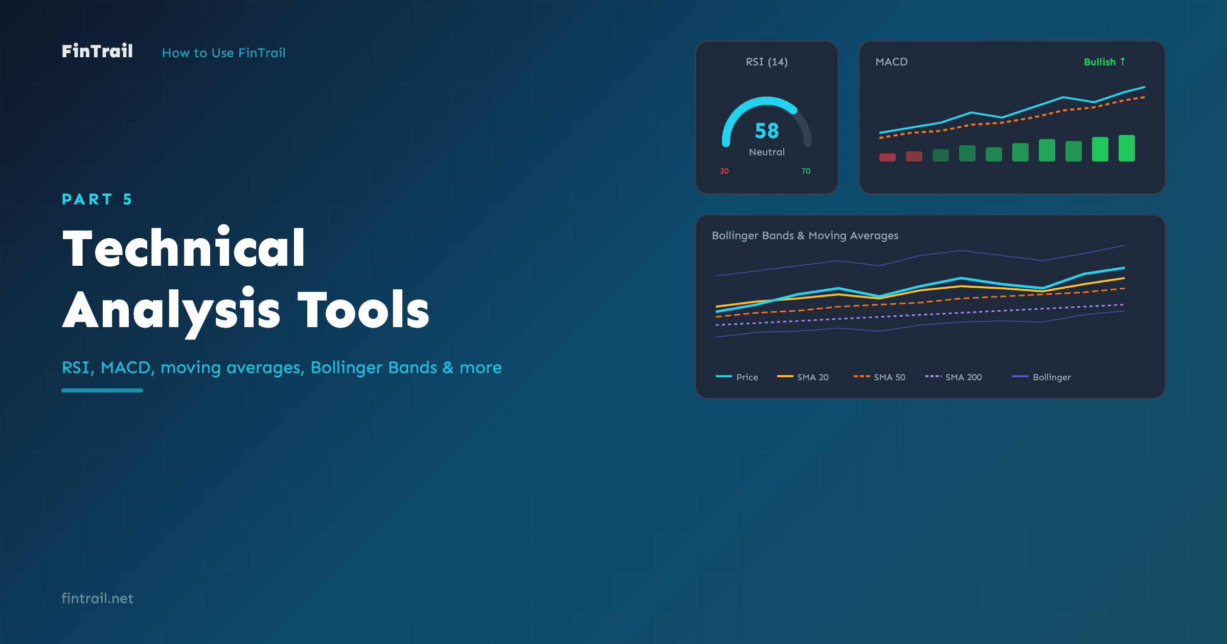 FinTrail stock analysis page showing RSI gauge, MACD chart, moving averages, and Bollinger Bands technical indicators